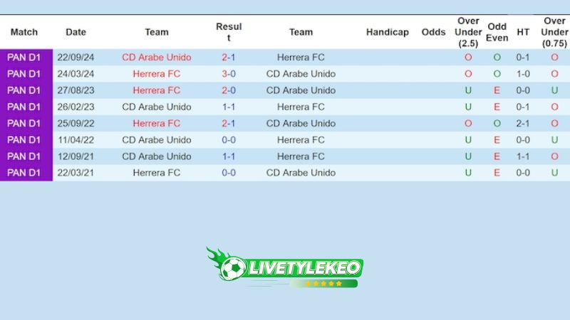 Lịch sử đối đầu Arabe Unido vs Herrera