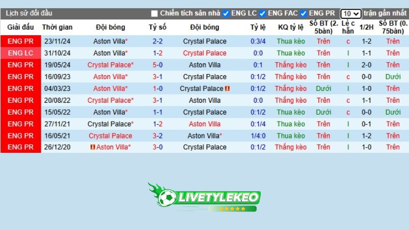 Lịch sử đối đầu Crystal Palace vs Aston Villa