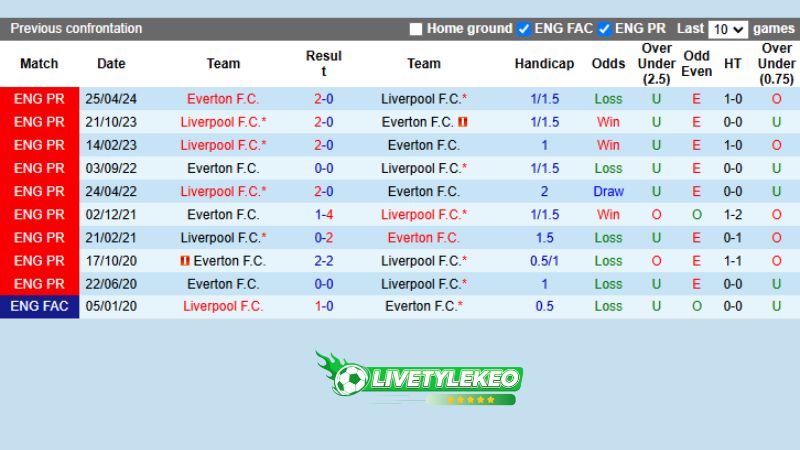 Lịch sử đối đầu Everton vs Liverpool