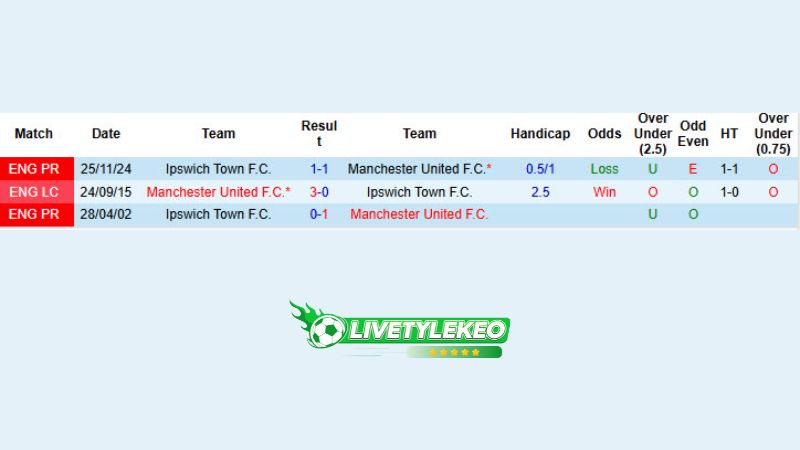 Lịch sử đối đầu MU vs Ipswich