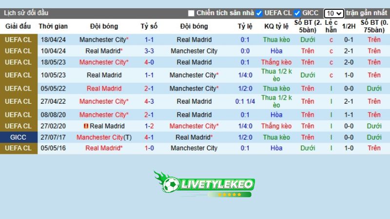 Lịch sử đối đầu Man City vs Real Madrid