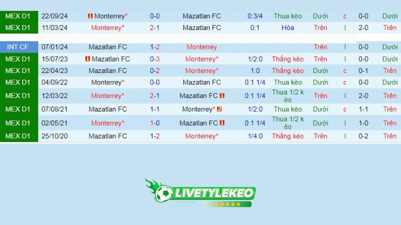 Lịch sử đối đầu Mazatlan vs Monterrey