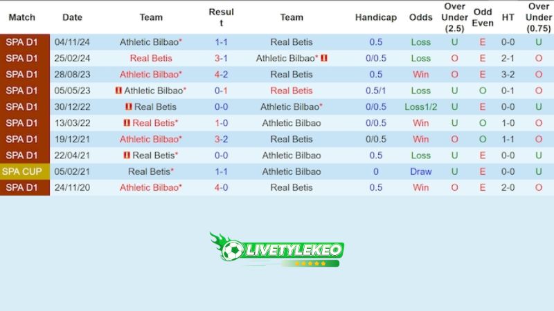 Lịch sử đối đầu Real Betis vs Athletic Bilbao