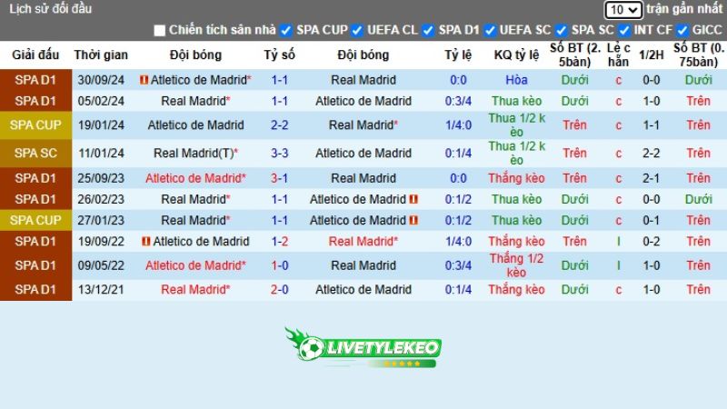 Lịch sử đối đầu Real Madrid vs Atletico Madrid