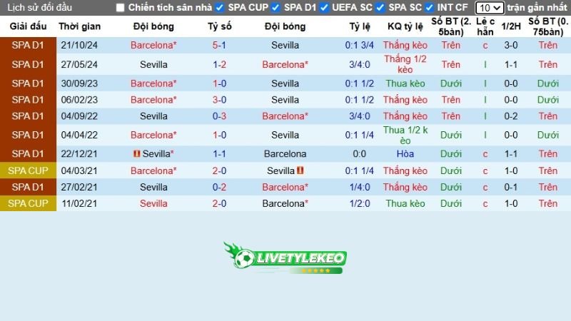 Lịch sử đối đầu Sevilla vs Barca