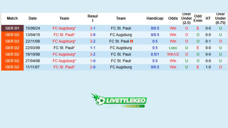 Lịch sử đối đầu St. Pauli vs Augsburg