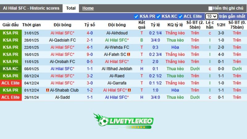 Thống kê phong độ 10 trận đấu gần nhất của Al Hilal