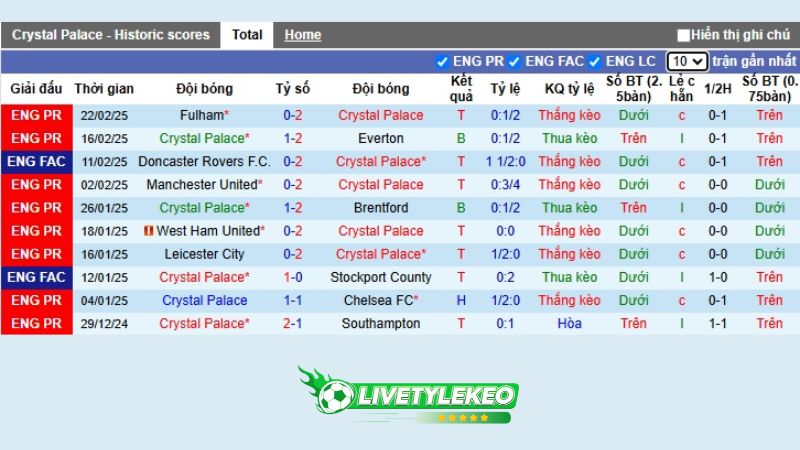 Thống kê phong độ 10 trận đấu gần nhất của Crystal Palace