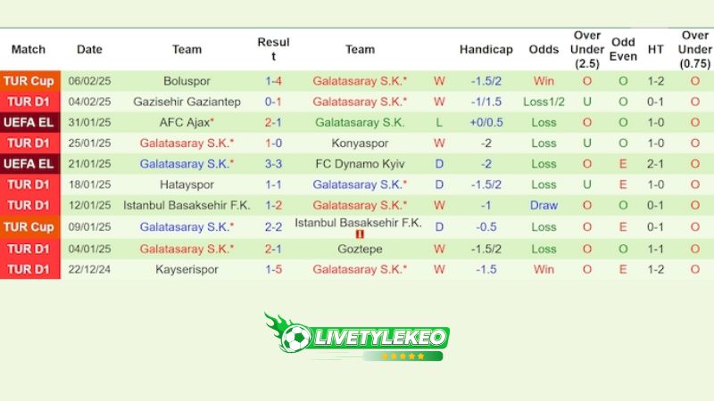 Thống kê phong độ 10 trận đấu gần nhất của Galatasaray