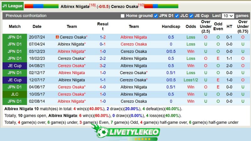 Lịch sử đối đầu Albirex Niigata vs Cerezo Osaka