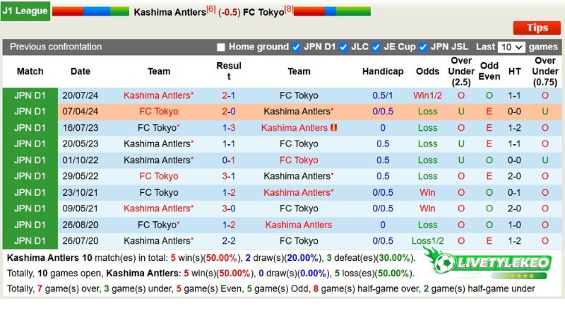 Lịch sử đối đầu Kashima Antlers vs FC Tokyo