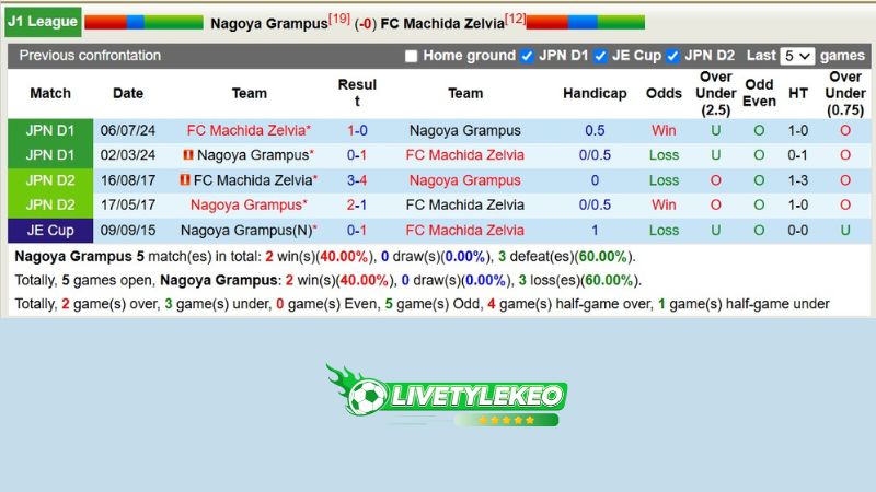 Lịch sử đối đầu Nagoya Grampus vs Machida Zelvia