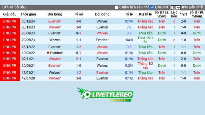 Lịch sử đối đầu Wolves vs Everton