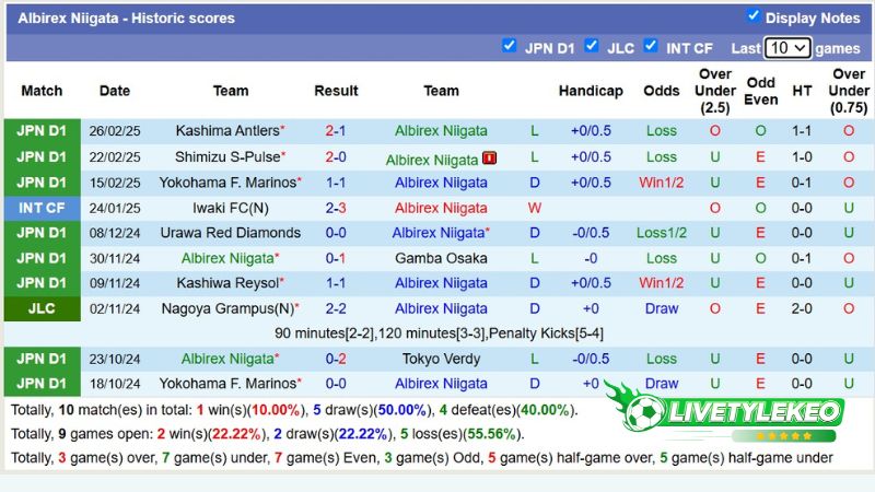 Thống kê phong độ 10 trận đấu gần nhất của Albirex Niigata