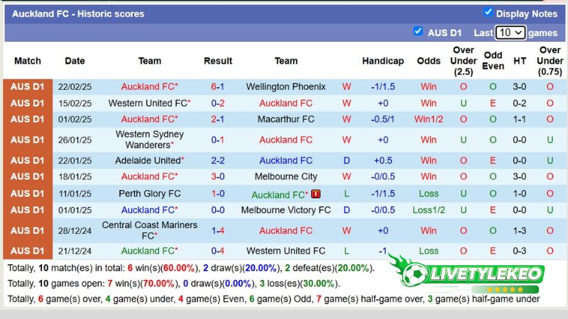 Thống kê phong độ 10 trận đấu gần nhất của Auckland FC