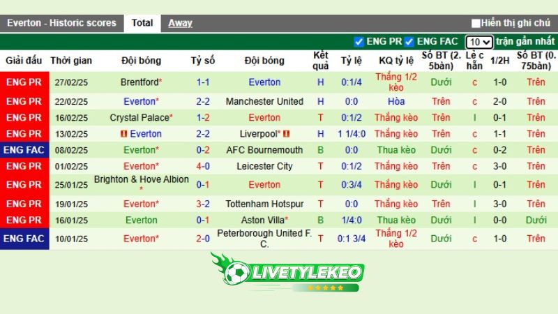 Thống kê phong độ 10 trận đấu gần nhất của Everton