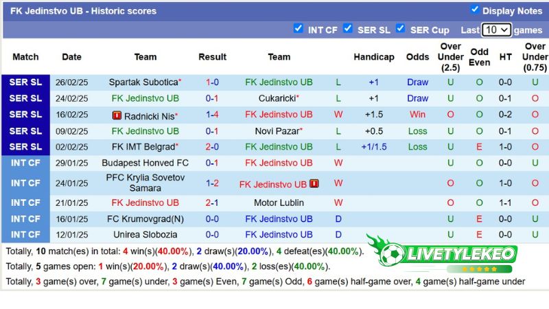 Thống kê phong độ 10 trận đấu gần nhất của FK Jedinstvo