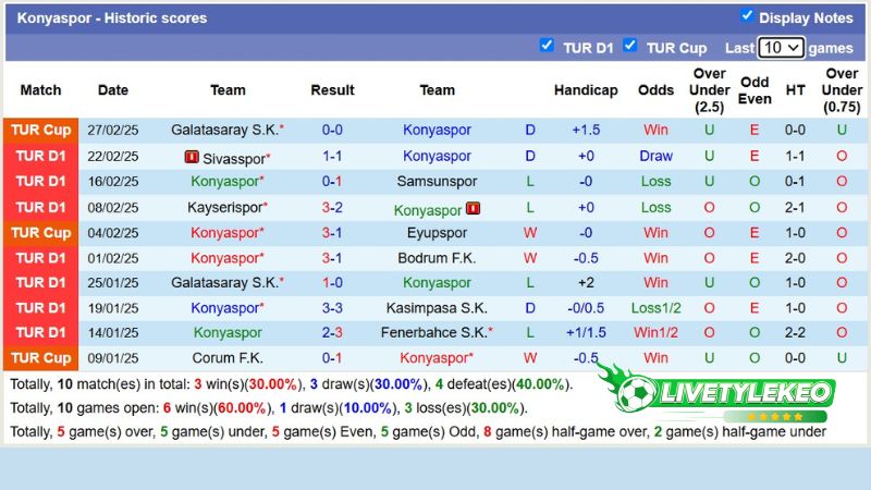 Thống kê phong độ 10 trận đấu gần nhất của Konyaspor