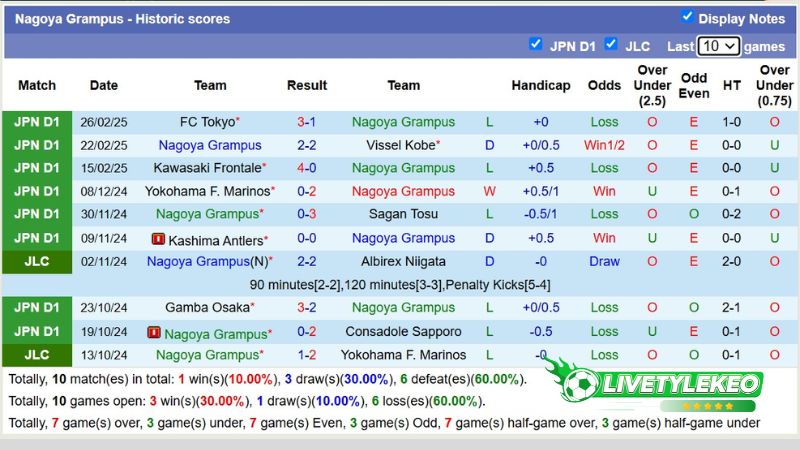 Thống kê phong độ 10 trận đấu gần nhất của Nagoya Grampus