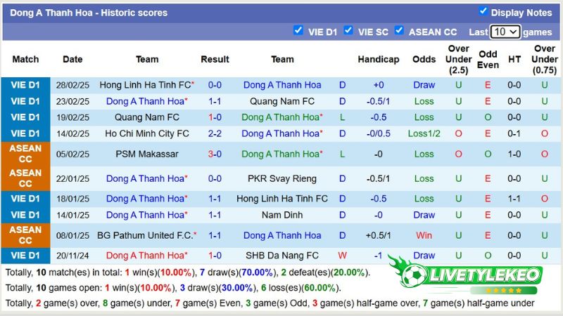 Thống kê phong độ 10 trận đấu gần nhất của Thanh Hóa